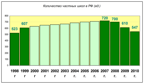 Количество частных школ в России в 1998-2010 г.г. (ед.)