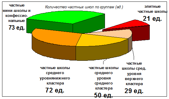 Количество частных школах Москвы по группам (ед.)
