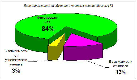 Доли видов оплат за обучение в частных школах Москвы (%)