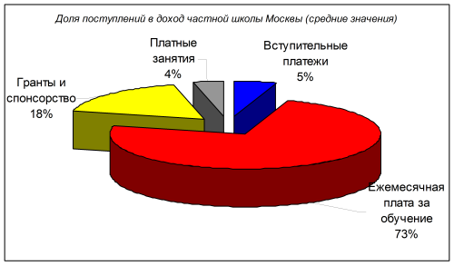 Структура поступлений в доходную часть частной школы Москвы и их доли (%)