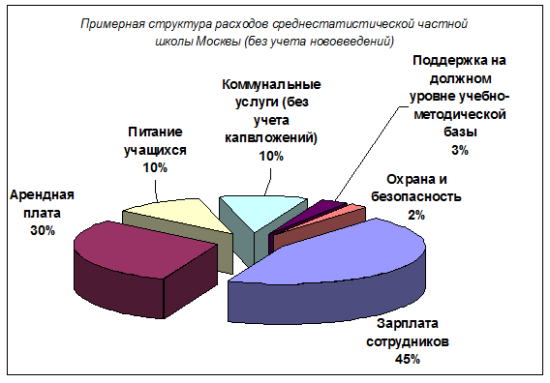 Структура расходов частной школы Москвы и их доли (%)