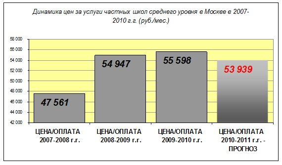 Динамика цен за услуги частных школ среднего уровня в Москве в 2007-2010 г.г. (руб./мес.)