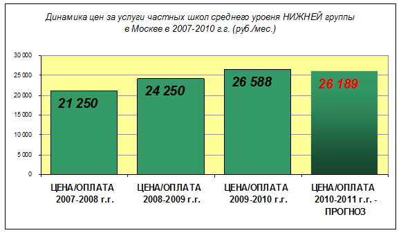 Динамика цен за услуги частных школ среднего уровня НИЖНЕЙ группы в Москве в 2007-2010 г.г. (руб./мес.)