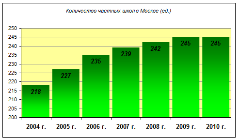 Количество частных школ в Москве в 2004-2010 г.г. (ед.)