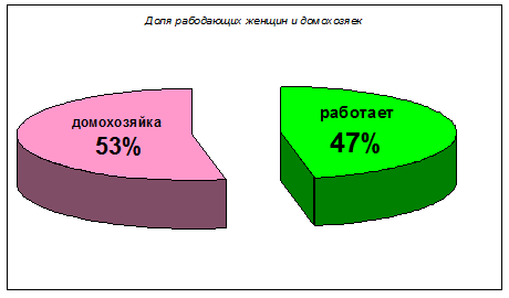 Доля работающих матерей и домохозяек, в семьях учеников частных школ Москвы (%)