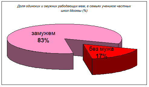 Доля одиноких и замужних работающих мам, в семьях учеников частных школ Москвы (%)