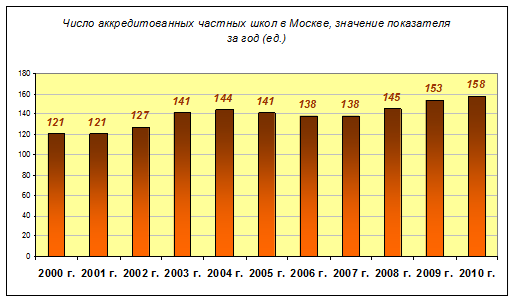 Число аккредитованных частных школ в Москве, значение показателя за год в 2010 г. (ед.)