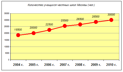 Количество учащихся в частных школах Москвы в 1998-2010 г.г. (чел.)