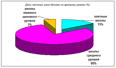Долевое соотношение аккредитованных частных школ Москвы по ценовому уровню (%)