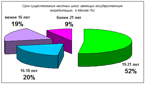 Срок существования частных школ, имеющих государственную аккредитацию, в Москве (%)
