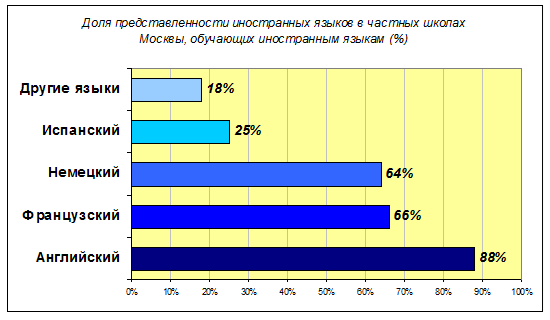 Доля представленности иностранных языков в частных школах Москвы, обучающих иностранным языкам (%)