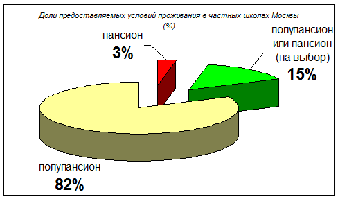 Доли предоставляемых условий проживания в частных школах Москвы (%)