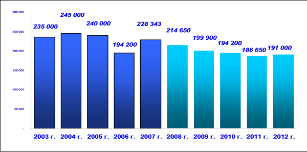 Динамика ввода жилья в Канаде в 2003-2007 с прогнозом на 2008-2012 (тыс.ед.)