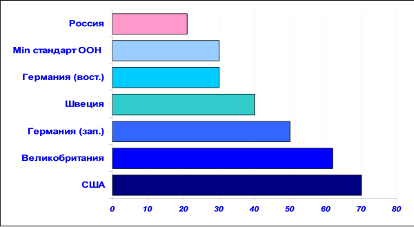 Количество квадратных метров жилой площади на душу населения в странах Европы и Америки (%)