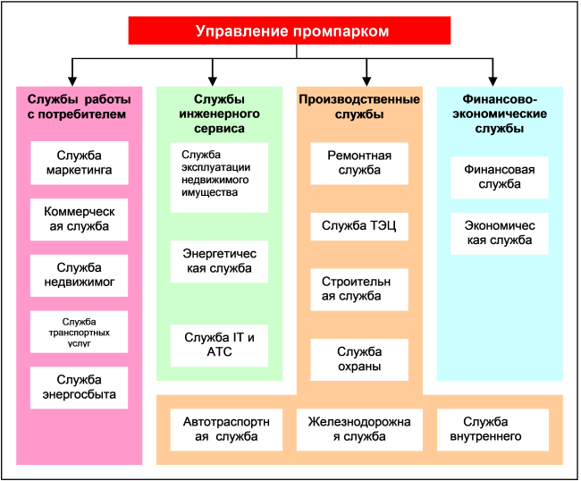 Типовая организационная структура управления промпарком.