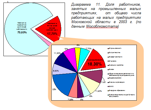 Доля жителей Подмосковья, занятых на малых предприятиях, от общего числа работающих в Московской области в 2003 г. (по данным Мособлкомстата)