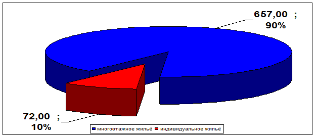 Соотношение ввода многоэтажного и индивидуального жилья в Екатеринбурге 2006 г.г. (тыс.кв.м (%))