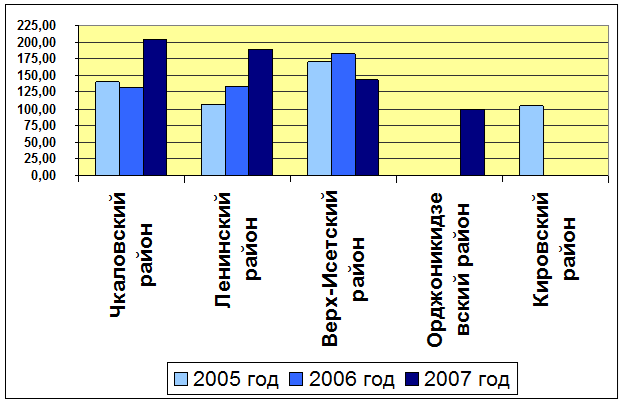 Объёмы ввода жилья по городским районам Екатеринбурга 2005-2007 г.г. (тыс.кв.м)