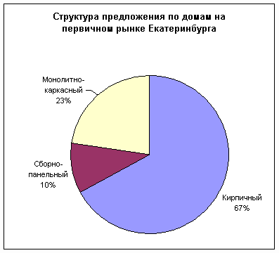 Соотношение способов строительства жилья в Екатеринбурге 2006 г.г. (%)