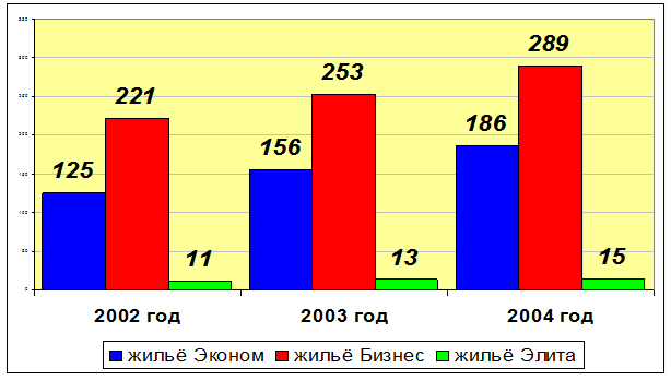 Соотношение объёмов ввода строительства жилья по сегментам в Екатеринбурге 2002-2004 г.г. (тыс.кв.м)
