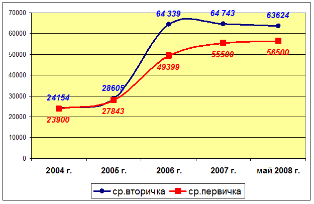 Среднегодовые цены на первичное и вторичное жильё в Екатеринбурге в 2004-2008 г.г. на конец каждого года (руб./кв.м)
