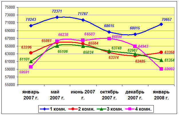 Динамика изменения цен на 1-но, 2-ух, 3-ёх, 4-ёх –комнатные квартиры в Екатеринбурге в 2007 г. (руб./кв.м)