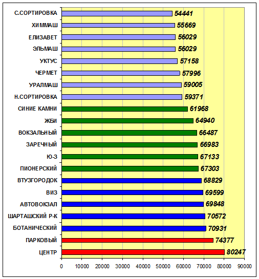 Средние цены на первичное жильё в многоэтажных домах в начале 2008 г. и рейтинг городских районов Екатеринбурга по стоимости жилья (руб./кв.м)