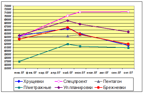 Динамика годового изменения цен в зависимости от формата дома в Екатеринбурге в 2007 г. (руб./кв.м)