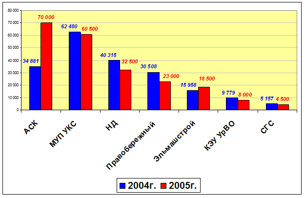 Лидеры по объёмам строительства в 2004-2005 г.г г. (тыс.кв.м)
