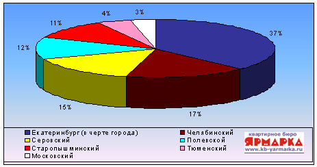 Доля в общем объеме спроса на малоэтажное жильё в зависимости от направления Свердловской области (%)