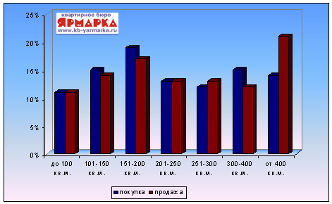 Доля в общем объеме предложения и спроса малоэтажного жилья в Свердловской области в зависимости от общей площади дома (%)