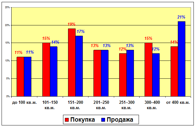 Доля в общем объеме предложения и спроса в зависимости от общей площади малоэтажного дома малоэтажного жилья в Свердловской области (%/кв.м)