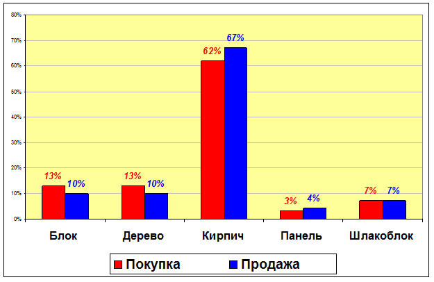 Доля в общем объеме предложения и спроса в зависимости от материала стен малоэтажного дома малоэтажного жилья в Свердловской области (%)