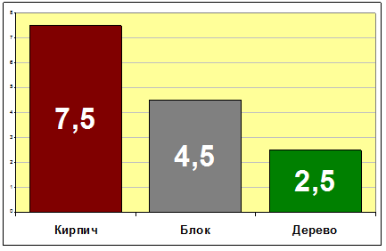 Средняя стоимость продажи малоэтажного индивидуального дома в зависимости от материала стен на начало 2007 года (млн.руб.)