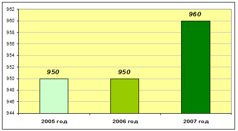 Объём фонда торговой недвижимости (без рынков) в Екатеринбурге 2005-2007 г.г. (тыс.кв.м)