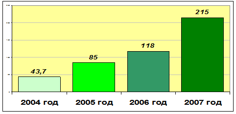 Объёмы ввода торговой недвижимости в Екатеринбурге 2004-2007 г.г. (тыс.кв.м)
