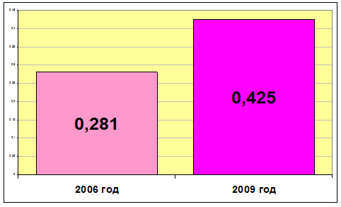 Количество торговой площади на одного жителя в Екатеринбурге в 2006 г. и по плану на 2009г. (кв.мчел.)