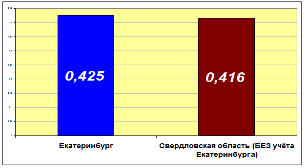 Количество торговой площади на одного жителя в Свердловской области и Екатеринбурге в 2006 г (кв.мчел.)