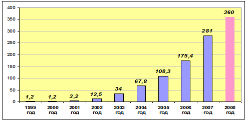 Объём фонда офисной недвижимости класс «В» в Екатеринбурге 1999-2008 г.г. (тыс.кв.м)
