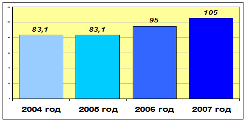 бъёмы ввода офисной недвижимости в Екатеринбурге 2004-2007 г.г. (тыс.кв.м)