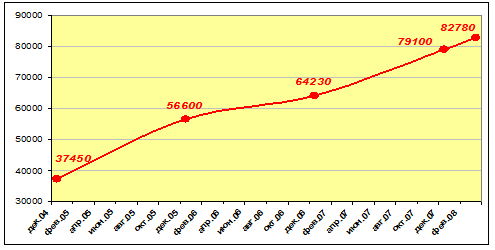 Стоимость офисных площадей в Екатеринбурге 2004-2008 г.г. ((руб./кв.м (вкл.НДС)))