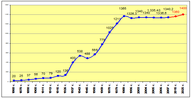 Численность население Екатеринбурга 1880-2007 г.г., с прогнозом до 2025 г. (тыс.чел)