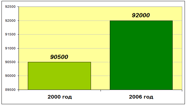 Динамика изменения объёма жилого фонда Свердловской области (вкл. Екатеринбург) в 2000 г. и в 2006г. (тыс.кв.м).