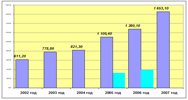 Объёмы ввода жилья в Свердловской области 2002-2007 г.г., включая индивидуальное в 2005-2006 г.г. (тыс.кв.м)