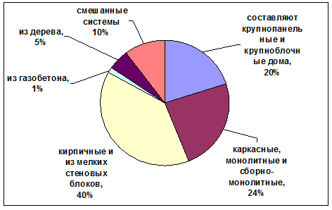 Соотношение способов строительства жилья в Свердловской области  (%)