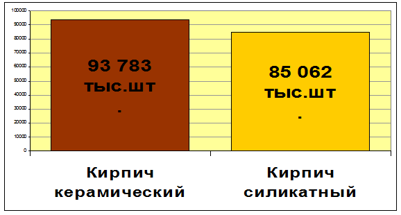 Объёмы производства строительного кирпича в Ярославской области в 2004 г. (тыс.шт.)
