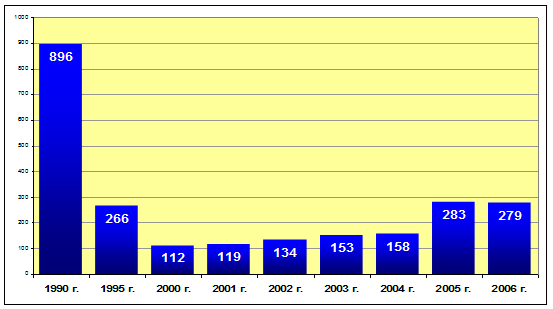Объём производства ЖБК и ЖБИ в Ярославском регионе в 1990-2006 г.г. (тыс.куб.м):