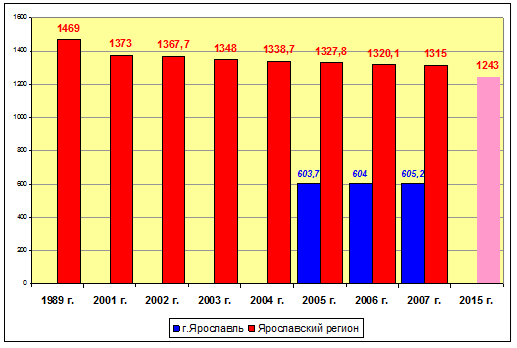 Численность населения Ярославского региона в 1989-2007 г.г. с прогнозом на 2015 г. и Ярославля в в 2005-2007 г.г. (тыс.чел.)