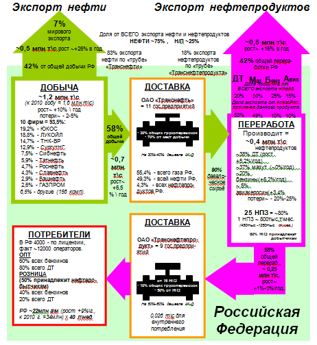 Структура рынка нефти и нефтепродуктов РФ в 2004 г.