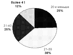 Соотношение количества опубликованных ВУЗами рекламных объявлений за 2000 г.